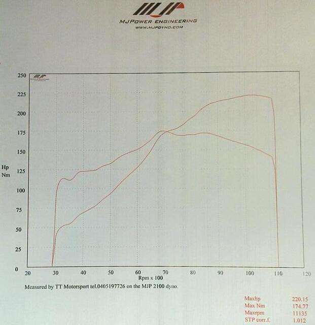 220hp/175Nm... no ok, 174.77Nm. :D